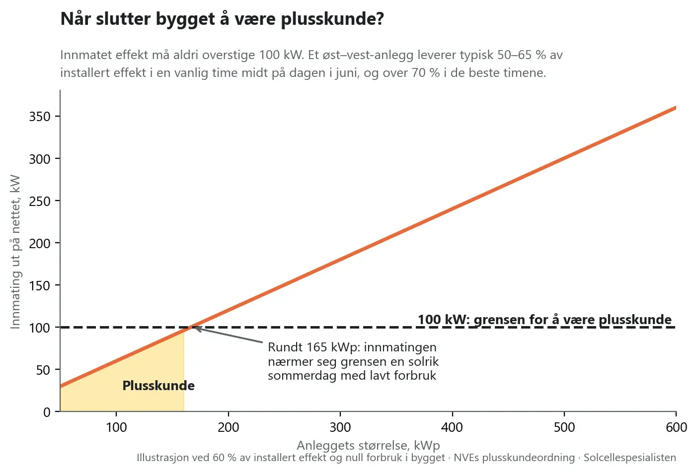Diagram der innmatet effekt stiger med anleggets størrelse og krysser en stiplet linje ved 100 kW rundt 165 kWp; området under grensen er markert som plusskunde
