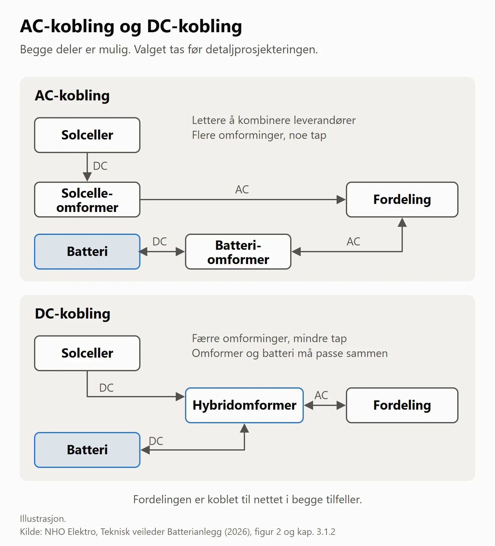 To skjemaer. AC-kobling: solcellene har egen solcelleomformer og batteriet egen batteriomformer, og begge er koblet til fordelingen. DC-kobling: solceller og batteri deler en hybridomformer som er koblet til fordelingen