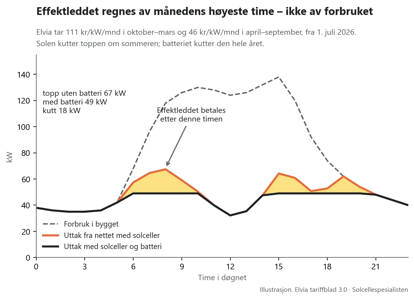 Kurvediagram over et døgn som viser forbruket i bygget, uttaket fra nettet med solceller, og et lavere og flatere uttak med solceller og batteri