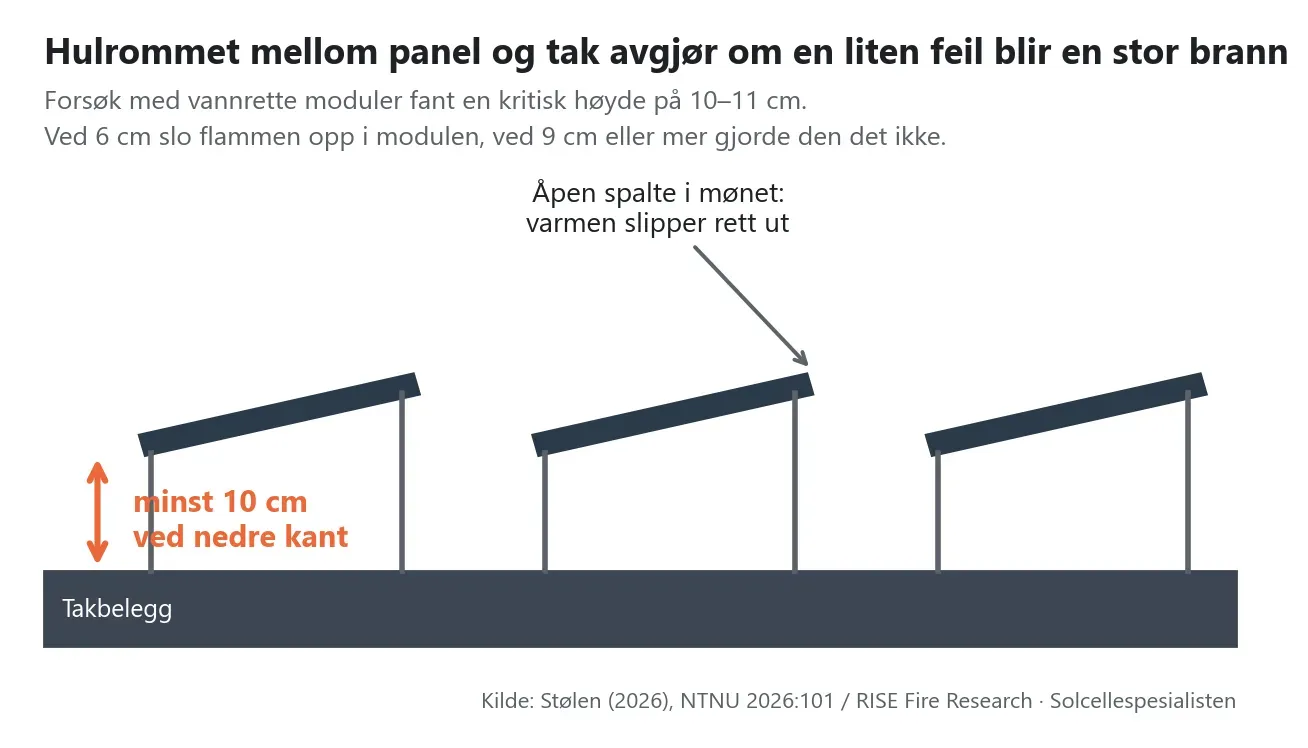 Tegning av tre panelrader på et flatt tak sett fra siden, med en pil som viser høyden fra takbelegget opp til panelets nedre kant, og en åpen spalte i mønet mellom modulene