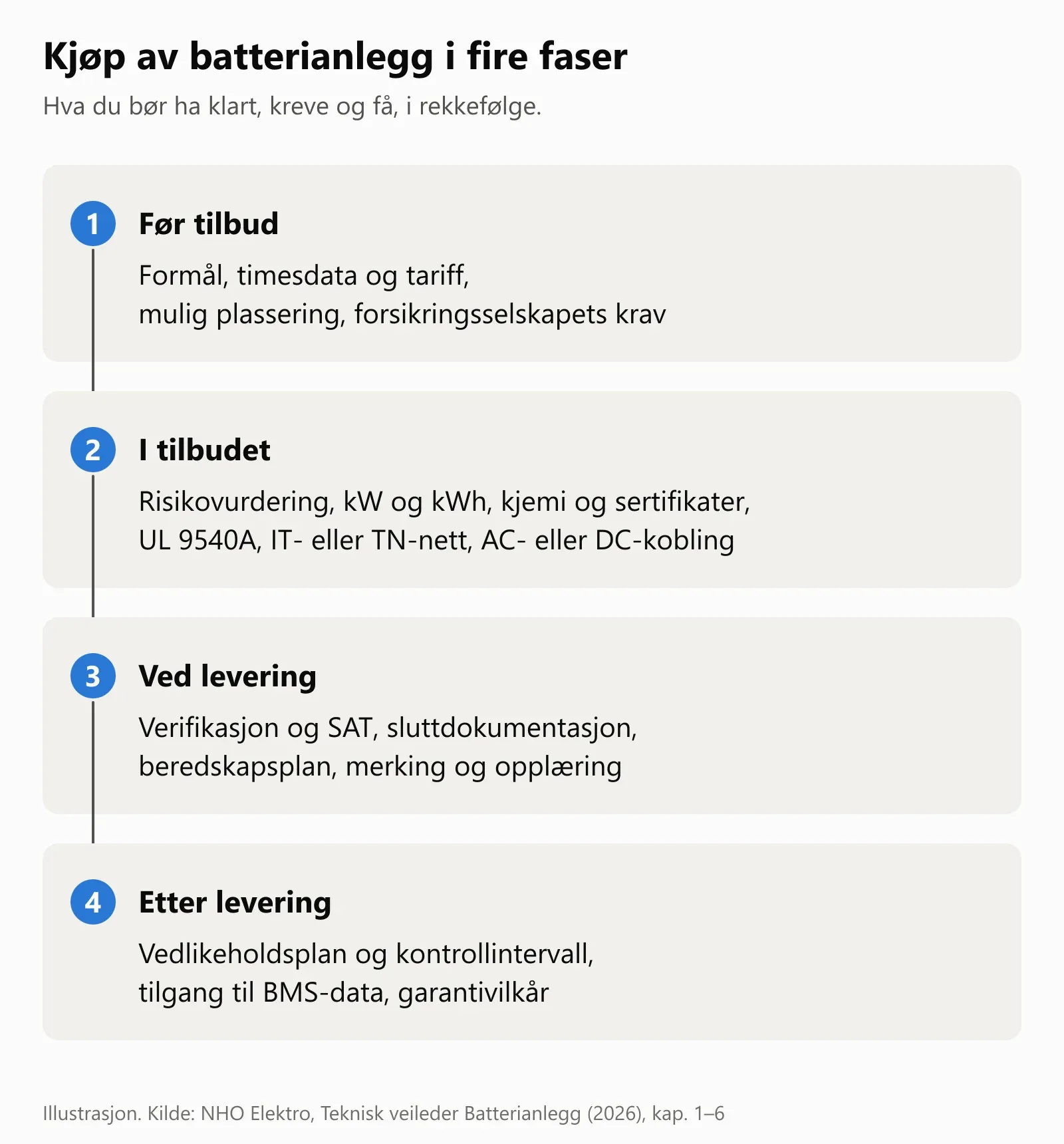 Fire faser nedover: før tilbud, i tilbudet, ved levering og etter levering, med de viktigste punktene for hver fase