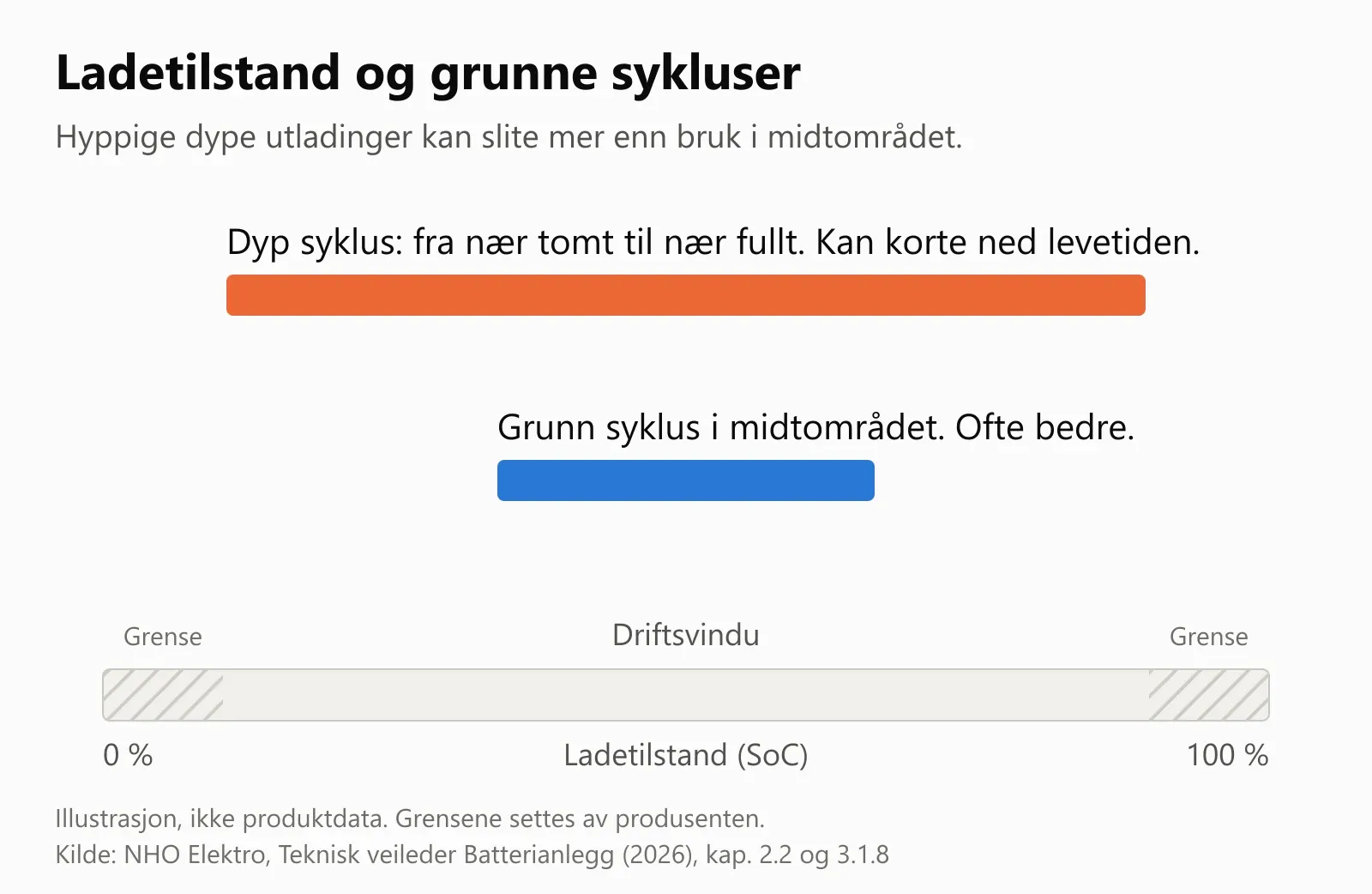 Vannrett skala for ladetilstand fra 0 til 100 prosent med skraverte grenser i hver ende. Over skalaen en lang strek for en dyp syklus fra nær tomt til nær fullt og en kort strek for en grunn syklus i midtområdet