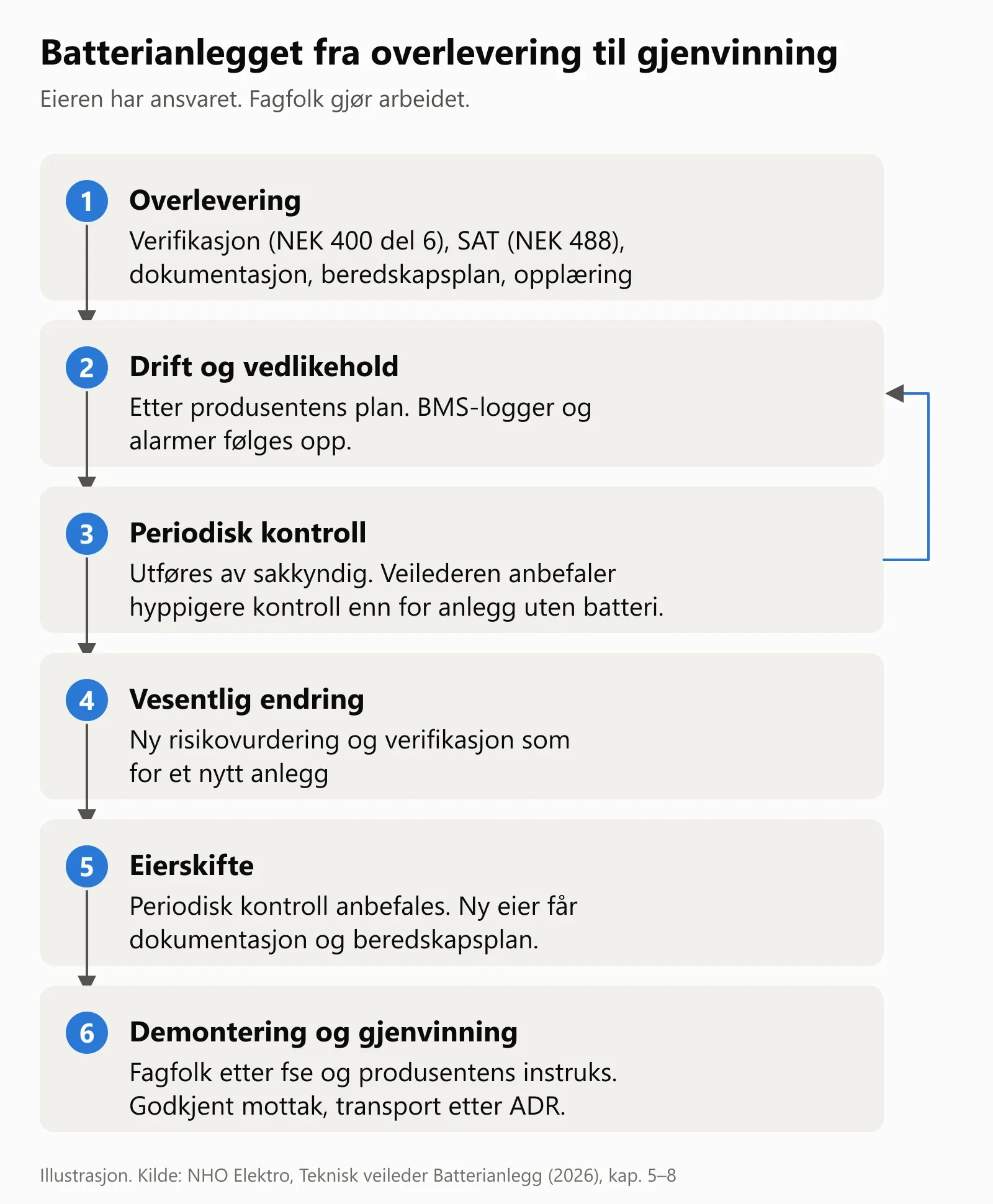 Seks faser nedover: overlevering, drift og vedlikehold, periodisk kontroll med pil tilbake til drift, vesentlig endring, eierskifte, og demontering og gjenvinning