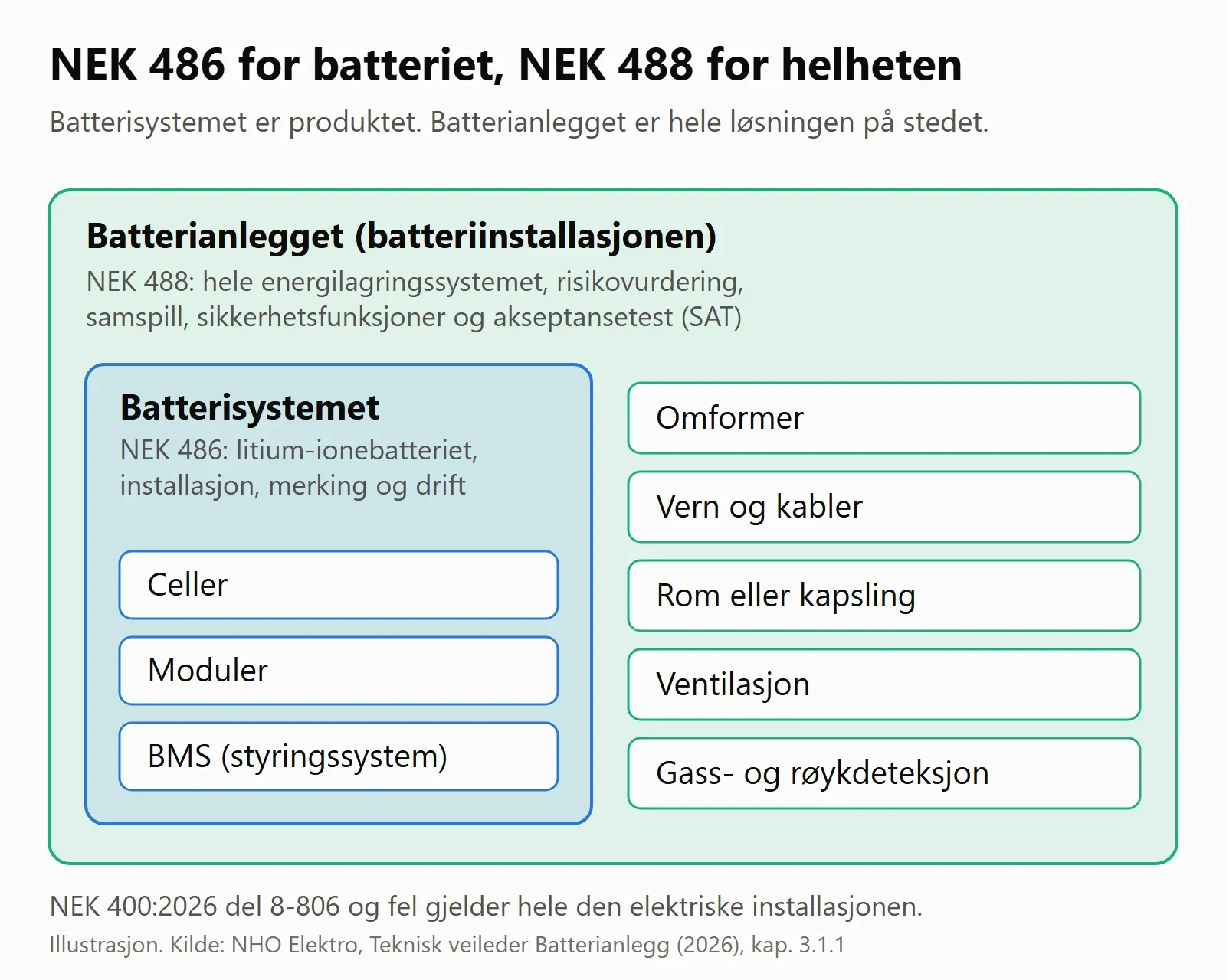 Diagram med to rammer inni hverandre: batterisystemet med celler, moduler og BMS ligger inni batterianlegget, som også omfatter omformer, vern og kabler, rom eller kapsling, ventilasjon og gass- og røykdeteksjon
