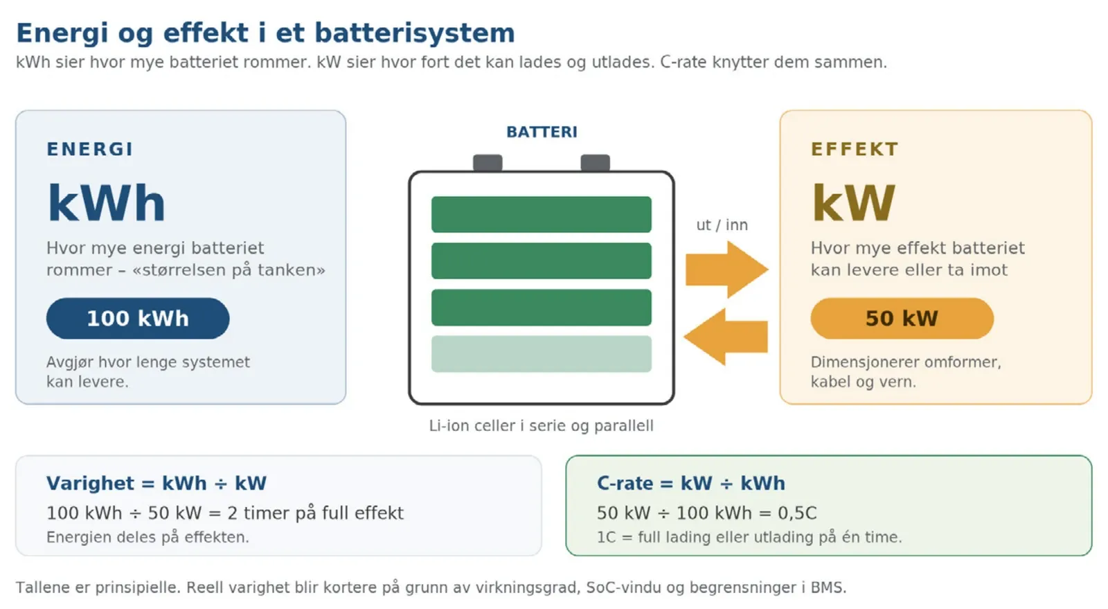 Figur som viser energi i kWh som størrelsen på batteriet og effekt i kW som hvor fort det kan lades og utlades, med regneeksempel: 100 kWh delt på 50 kW gir 2 timer, og 50 kW delt på 100 kWh gir C-rate 0,5C