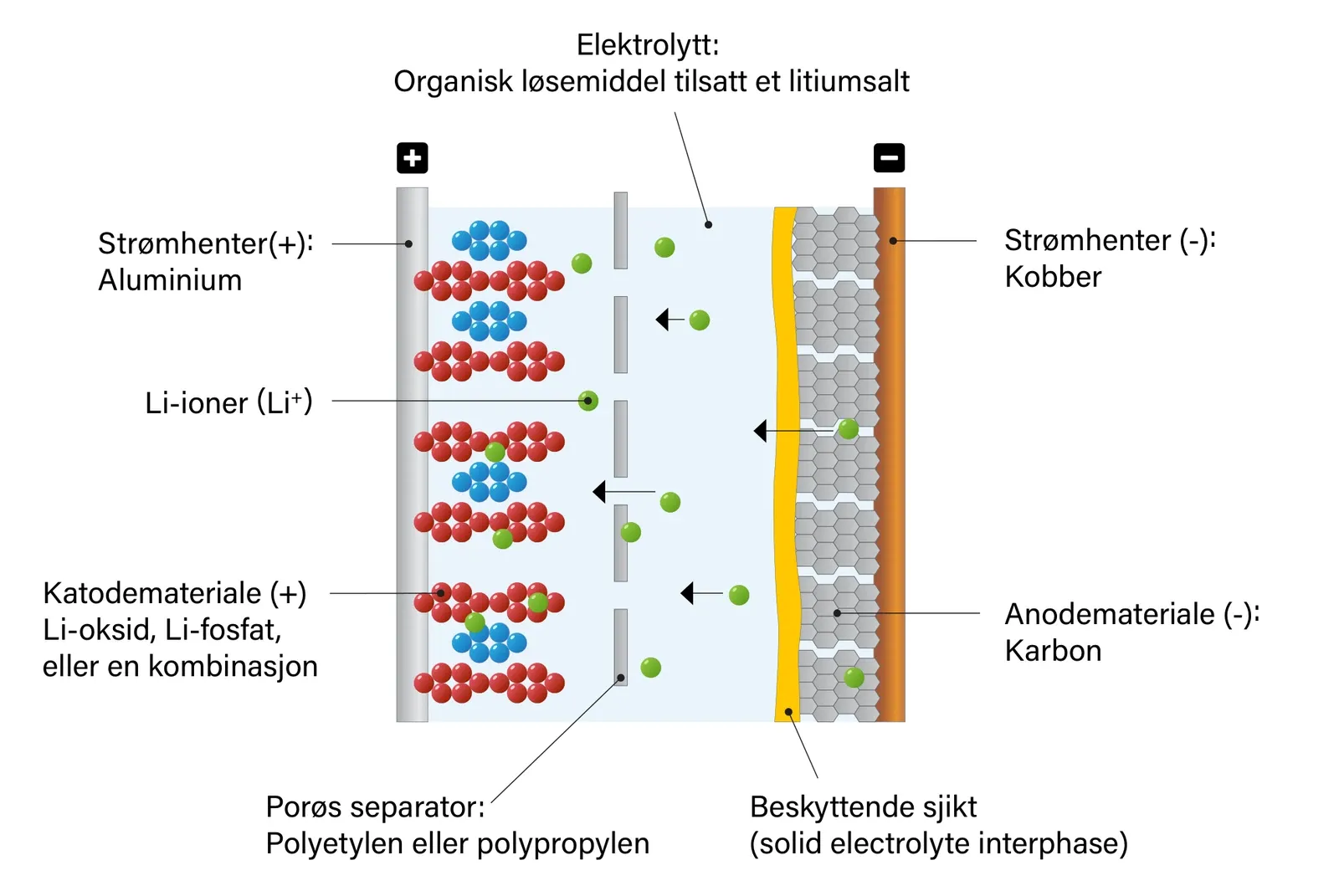 Tverrsnitt av en litium-ionecelle med strømhenter av aluminium og katodemateriale på plussiden, porøs separator og elektrolytt i midten, og anodemateriale av karbon med beskyttende sjikt og strømhenter av kobber på minussiden. Piler viser litiumioner som vandrer gjennom elektrolytten