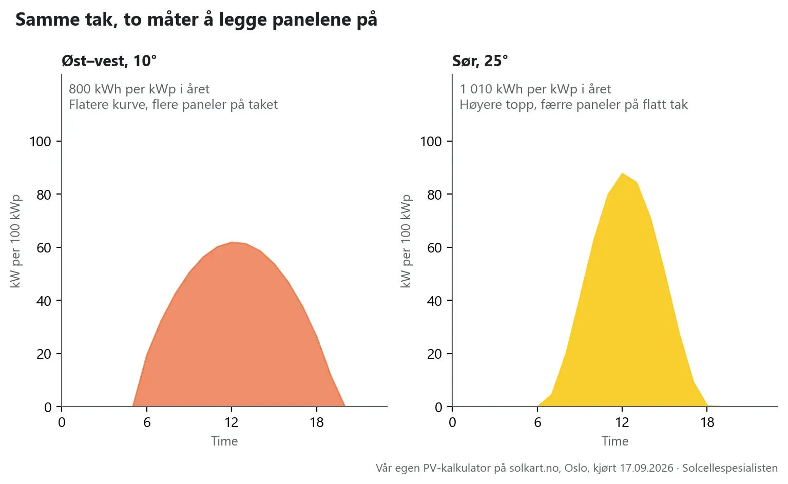 To kurvediagrammer side om side over et døgn: øst–vest-anlegget har en flat, bred produksjonskurve, det sørvendte en smalere kurve med høyere topp