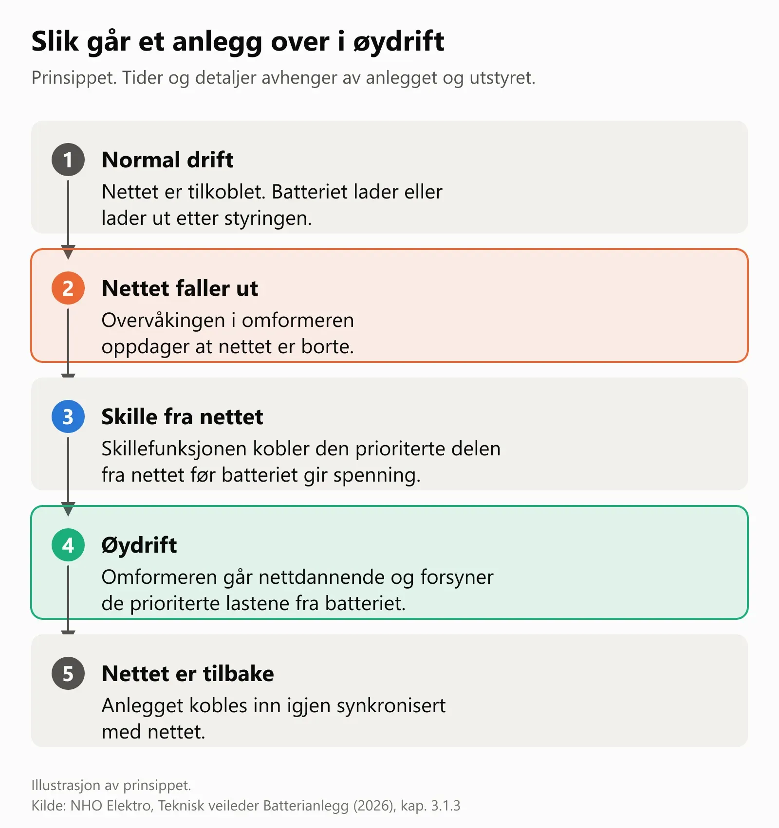 Fem trinn nedover: normal drift, nettet faller ut og overvåkingen i omformeren oppdager det, skillefunksjonen kobler den prioriterte delen fra nettet, omformeren går nettdannende og forsyner prioriterte laster, og synkronisert gjeninnkobling når nettet er tilbake