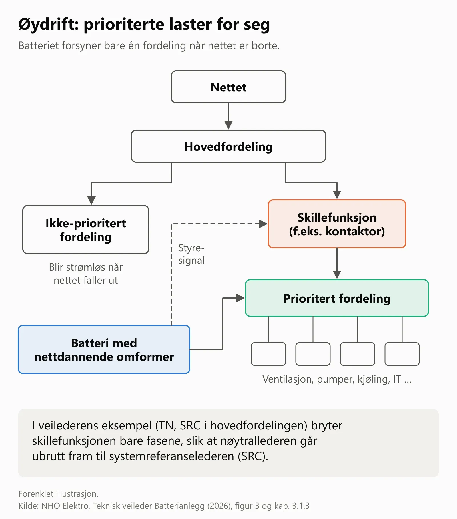 Forenklet skjema: nettet går til hovedfordelingen. Derfra går én kurs til en ikke-prioritert fordeling som blir strømløs ved nettutfall, og én kurs gjennom en skillefunksjon til den prioriterte fordelingen med laster som ventilasjon, pumper, kjøling og IT. Batteriet med nettdannende omformer forsyner den prioriterte fordelingen og styrer skillefunksjonen