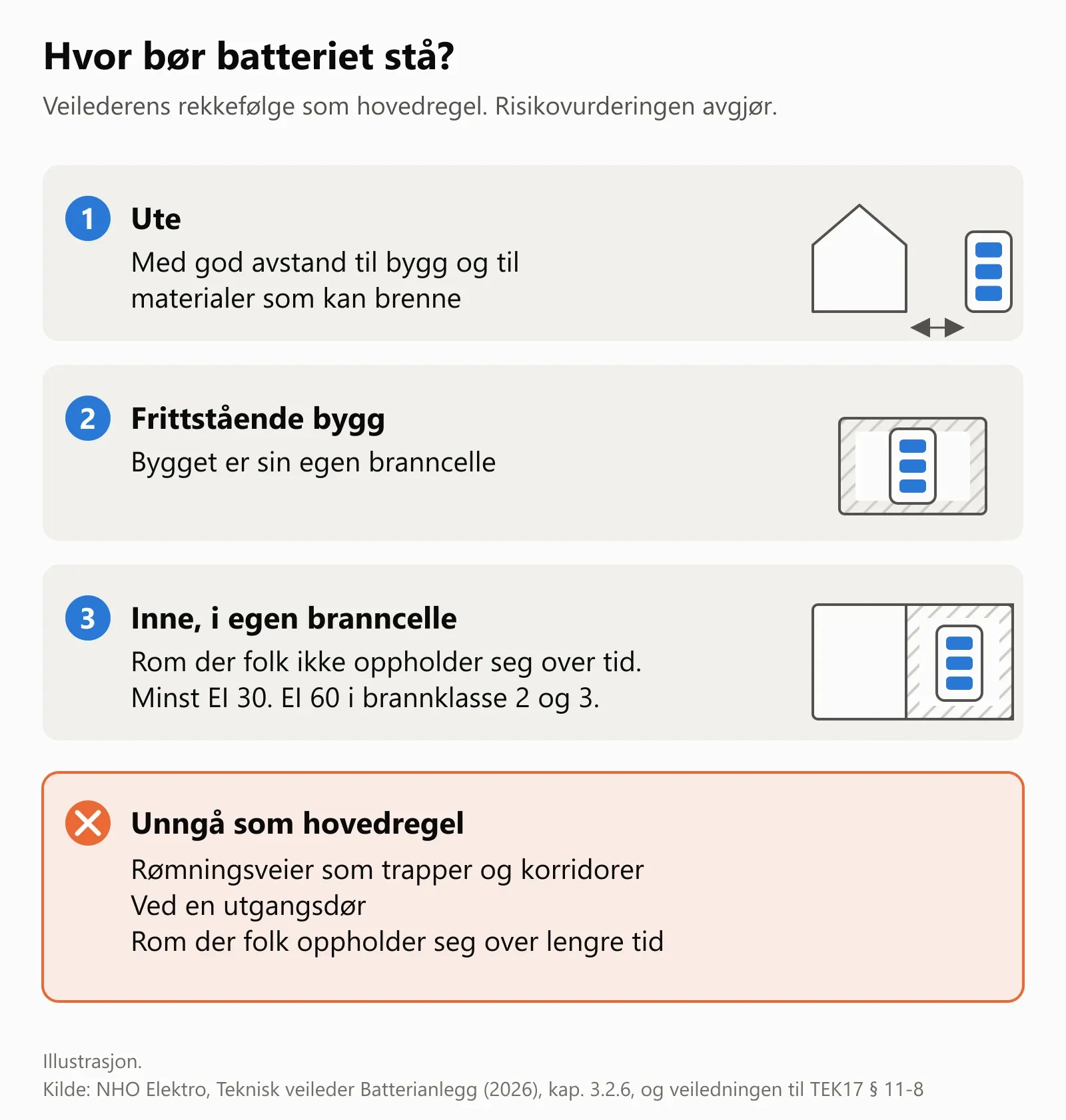 Tre nummererte plasseringer i prioritert rekkefølge: ute med avstand til bygg, i frittstående bygg som egen branncelle, og inne i egen branncelle med minst EI 30, EI 60 i brannklasse 2 og 3. Under står steder som bør unngås: rømningsveier, ved utgangsdører og rom der folk oppholder seg lenge