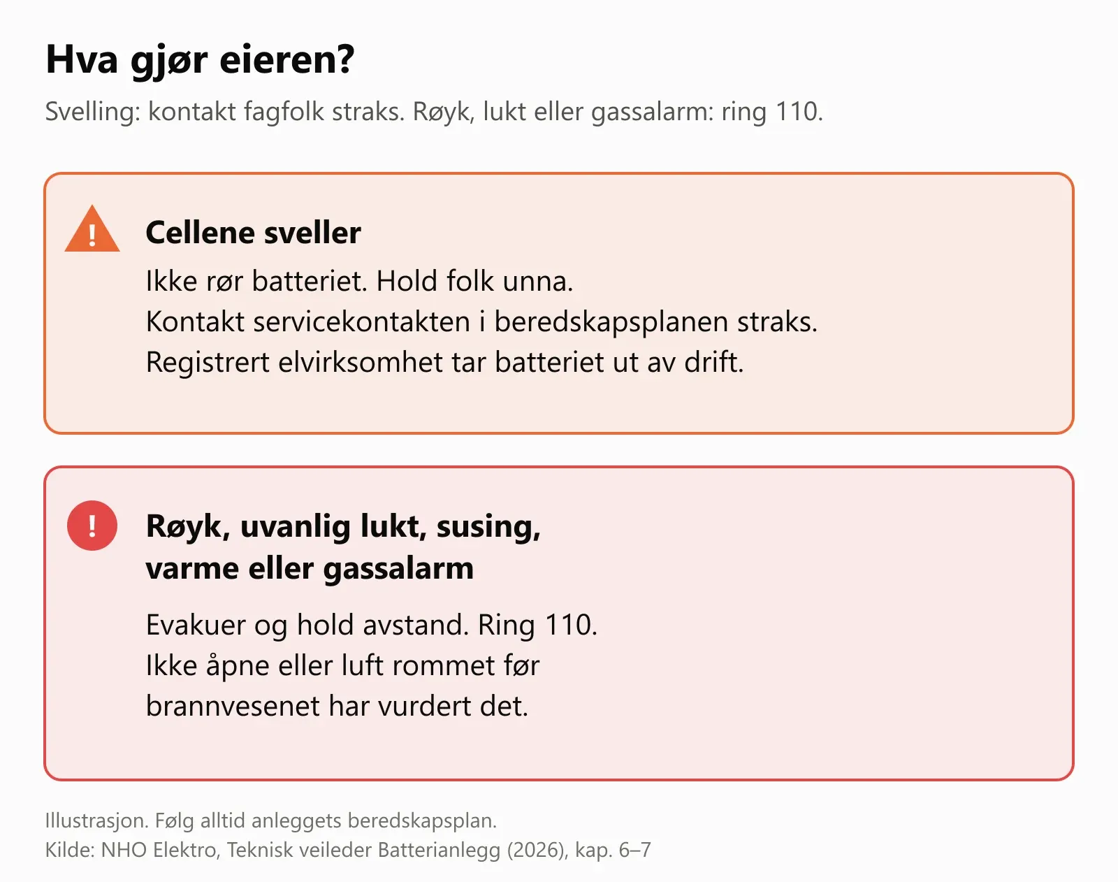 To bokser. Cellene sveller: ikke rør batteriet, hold folk unna, kontakt servicekontakten straks, registrert elvirksomhet tar batteriet ut av drift. Røyk, uvanlig lukt, susing, varme eller gassalarm: evakuer, hold avstand, ring 110 og ikke åpne rommet før brannvesenet har vurdert det