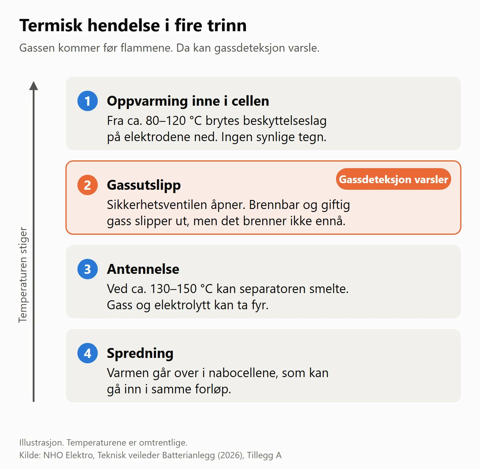 Fire trinn nedover med en pil for stigende temperatur: oppvarming inne i cellen fra rundt 80–120 °C, gassutslipp der gassdeteksjon kan varsle, antennelse når separatoren smelter ved rundt 130–150 °C, og spredning til naboceller