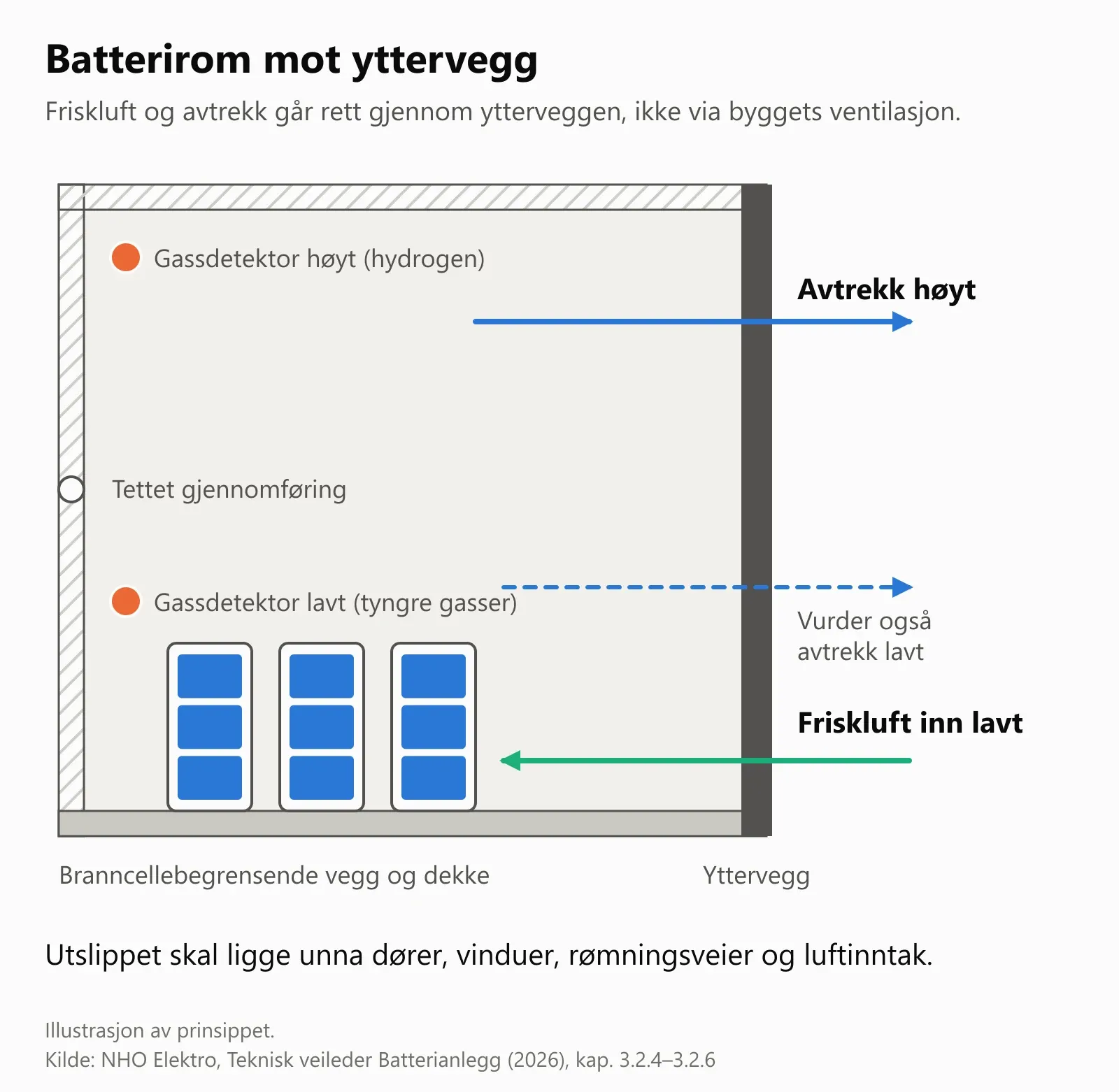 Snitt av et batterirom inntil yttervegg med batterikabinetter på gulvet. Friskluft kommer inn lavt og avtrekket går ut høyt rett gjennom ytterveggen, med stiplet pil for mulig avtrekk lavt. Gassdetektorer sitter høyt og lavt, og veggen mot resten av bygget er branncellebegrensende